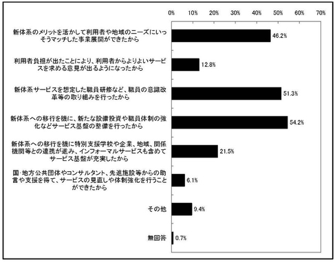 グラフ　サービスの質が向上した理由