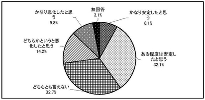 グラフ　移行による経営状況の変化