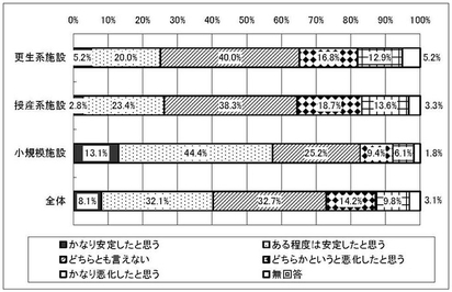 グラフ　移行による経営状況の変化［旧体系施設種別］