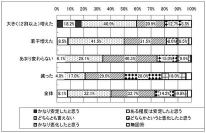 グラフ　移行による経営状況の変化［利用人数の変化別］