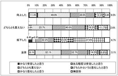 グラフ　移行による経営状況の変化［サービスの質の向上程度別］