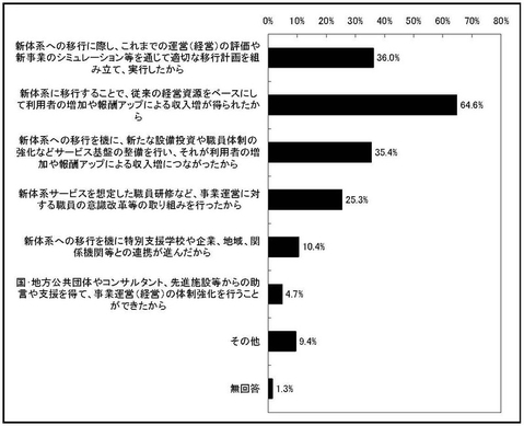 グラフ　経営が安定した理由