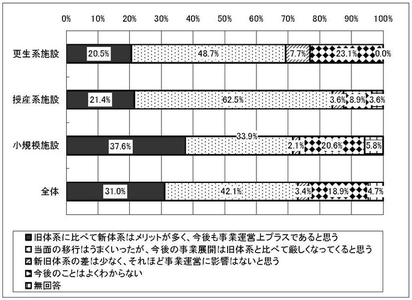 グラフ　経営の中長期的な見通し［旧体系施設種別］
