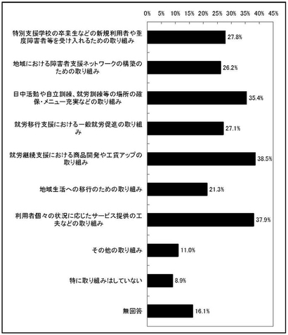 グラフ　新体系事業での工夫・取り組み