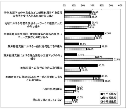 グラフ　新体系事業での工夫・取り組み［旧体系施設種別］