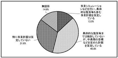 グラフ　事業計画の策定状況