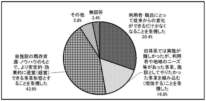 グラフ　移行にあたり重視したこと