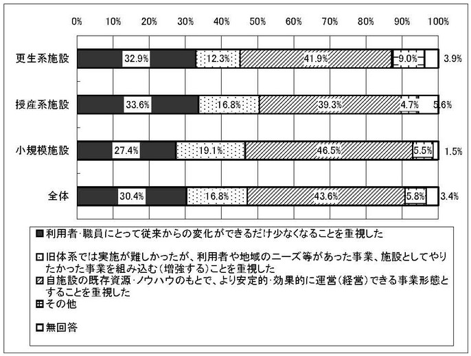 グラフ　移行にあたり重視したこと［旧体系施設種別］
