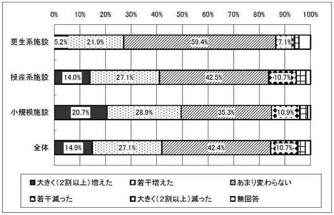グラフ　移行の前後での利用者の変化［旧体系施設種別］