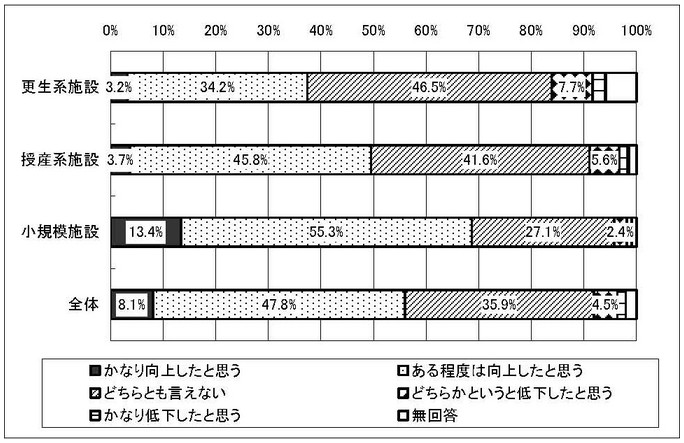 グラフ　移行によるサービスの質の変化［旧体系施設種別］