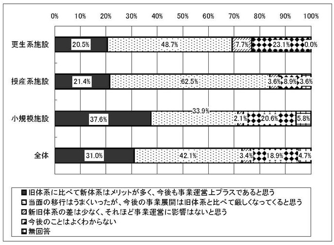 グラフ　経営の中長期的な見通し［旧体系施設種別］