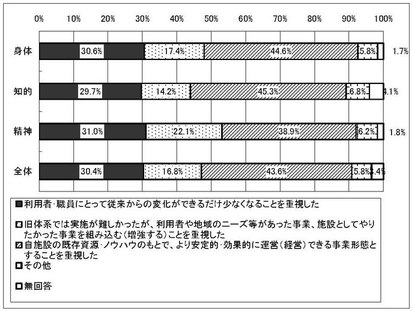 グラフ　移行にあたり重視したこと［障害種別］