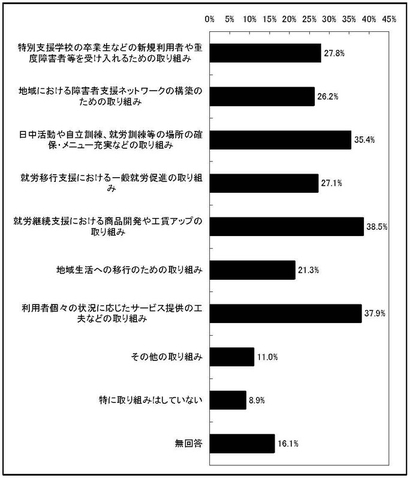 グラフ　新体系事業での工夫・取り組み