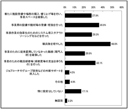 グラフ　新体系移行にあたっての投資
