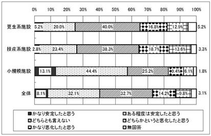 グラフ　移行による経営状況の変化［旧体系施設種別］