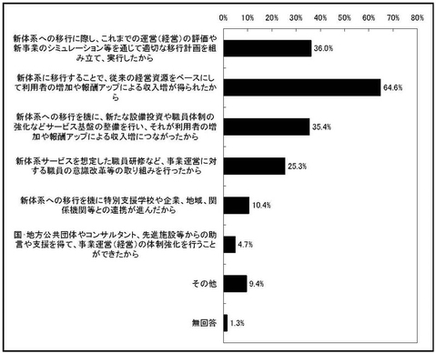 グラフ　経営が安定した理由