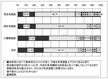 グラフ　経営の中長期的な見通し［旧体系施設種別］