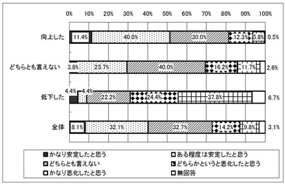 グラフ　移行による経営状況の変化［サービスの質の向上程度別］