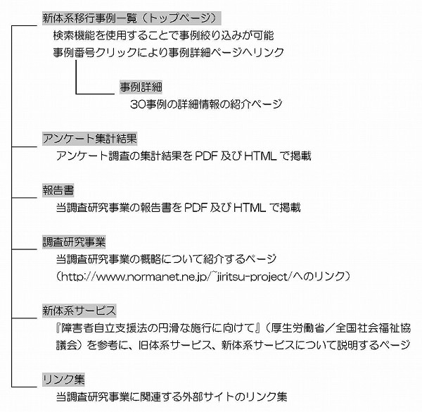 図　データベースの構造［サイトマップ］