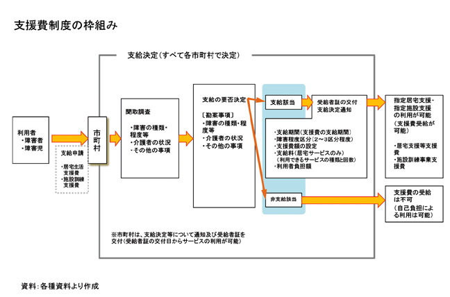 支援費制度の枠組み図