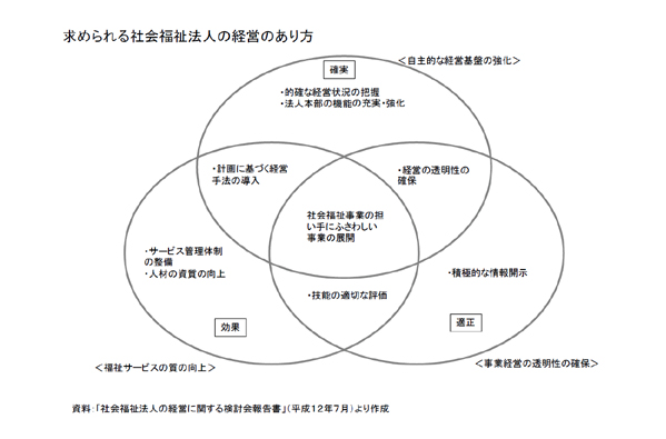 図式　求められる社会福祉法人の経営のあり方