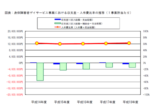 図表：身体障害者デイサービス事業における収支差・人件費比率の推移（１事業所当たり）