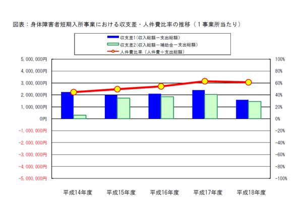 図表：身体障害者短期入所事業における収支差・人件費比率の推移（１事業所当たり）