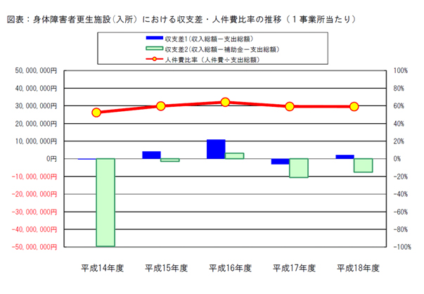 図表：身体障害者療護施設(入所）における収支差・人件費比率の推移（１事業所当たり）