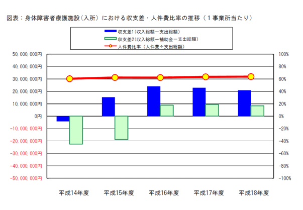 図表：身体障害者療護施設(入所）における収支差・人件費比率の推移（１事業所当たり）