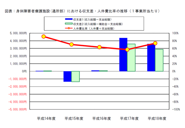 図表：身体障害者療護施設(通所部）における収支差・人件費比率の推移（１事業所当たり）