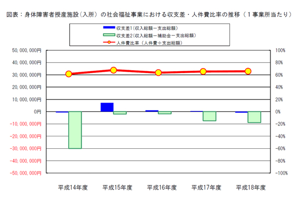 図表：身体障害者授産施設(入所）の社会福祉事業における収支差・人件費比率の推移（１事業所当たり）