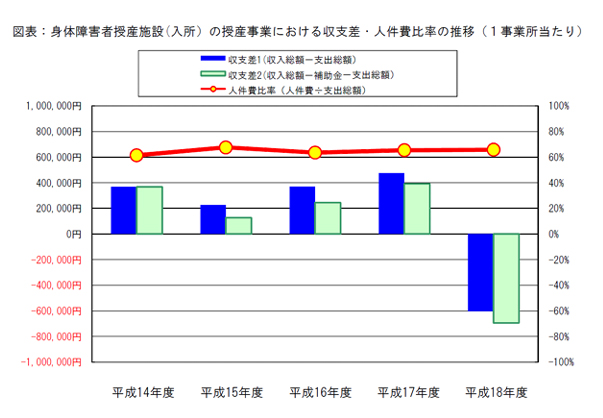 図表：身体障害者授産施設(入所）の授産事業における収支差・人件費比率の推移（１事業所当たり）