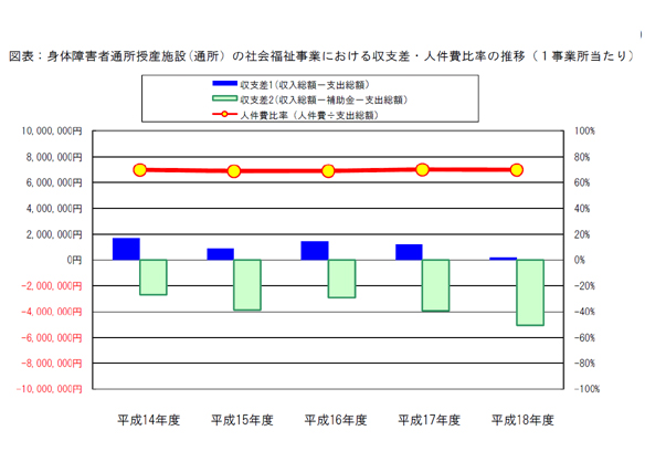 図表：身体障害者通所授産施設(通所）の社会福祉事業における収支差・人件費比率の推移（１事業所当たり）