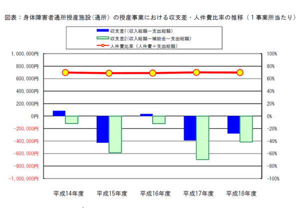 図表：身体障害者通所授産施設(通所）の授産事業における収支差・人件費比率の推移（１事業所当たり）