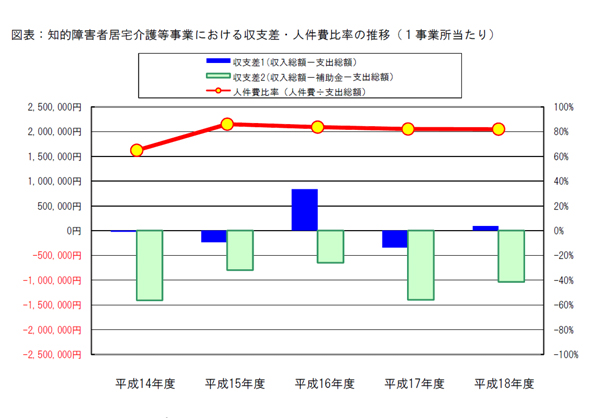 図表：知的障害者居宅介護等事業における収支差・人件費比率の推移（１事業所当たり）