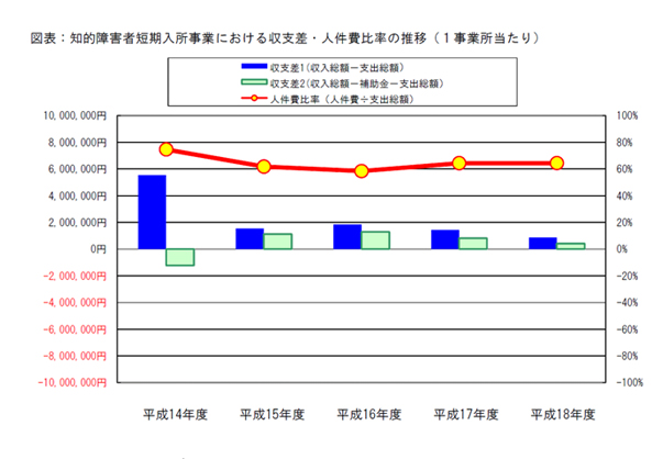 図表：知的障害者短期入所事業における収支差・人件費比率の推移（１事業所当たり）