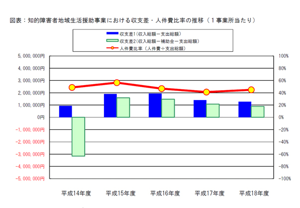 図表：知的障害者地域生活援助事業における収支差・人件費比率の推移（１事業所当たり）