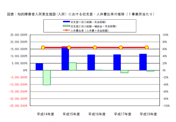 図表：知的障害者入所更生施設(入所）における収支差・人件費比率の推移（１事業所当たり）