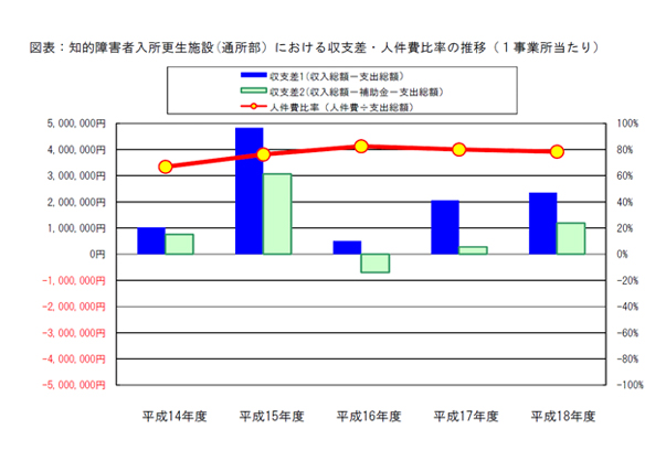 図表：知的障害者入所更生施設(通所部）における収支差・人件費比率の推移（１事業所当たり）
