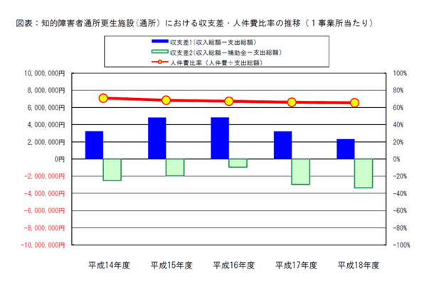 図表：知的障害者通所更生施設(通所）における収支差・人件費比率の推移（１事業所当たり）