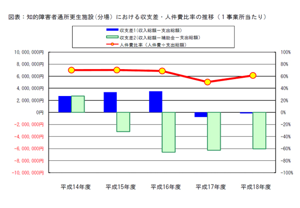 図表：知的障害者通所更生施設(分場）における収支差・人件費比率の推移（１事業所当たり）