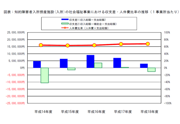 図表：知的障害者入所授産施設(入所)の社会福祉事業における収支差・人件費比率の推移（１事業所当たり）