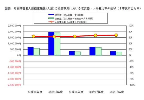 図表：知的障害者入所授産施設(入所)の授産事業における収支差・人件費比率の推移（１事業所当たり）