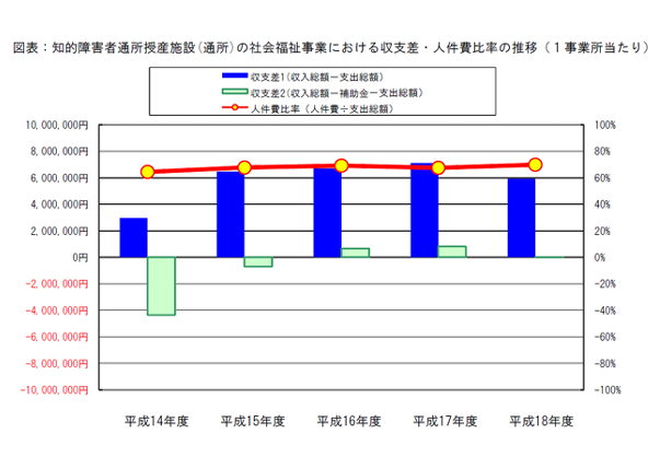図表：知的障害者通所授産施設(通所)の社会福祉事業における収支差・人件費比率の推移（１事業所当たり）