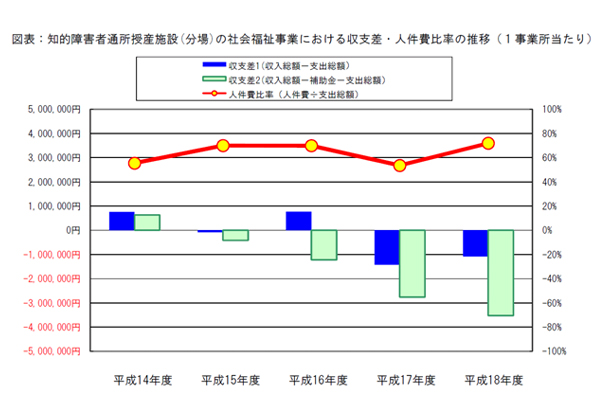 図表：知的障害者通所授産施設(分場)の社会福祉事業における収支差・人件費比率の推移（１事業所当たり）