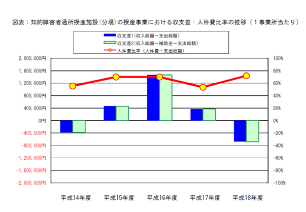図表：知的障害者通所授産施設(分場)の授産事業における収支差・人件費比率の推移（１事業所当たり）
