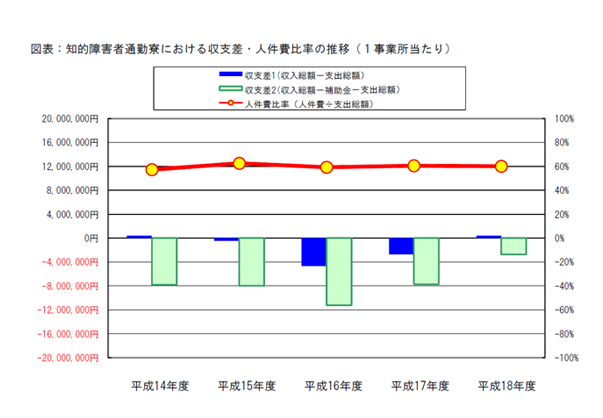 図表：知的障害者通勤寮における収支差・人件費比率の推移（１事業所当たり）
