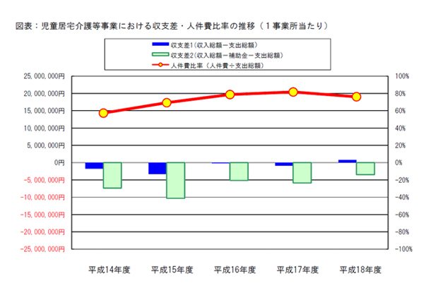 図表：児童居宅介護等事業における収支差・人件費比率の推移（１事業所当たり）