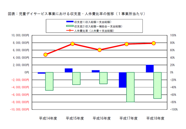 図表：児童デイサービス事業における収支差・人件費比率の推移（１事業所当たり）