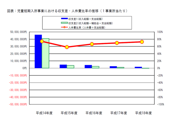 図表：児童短期入所事業における収支差・人件費比率の推移（１事業所当たり）